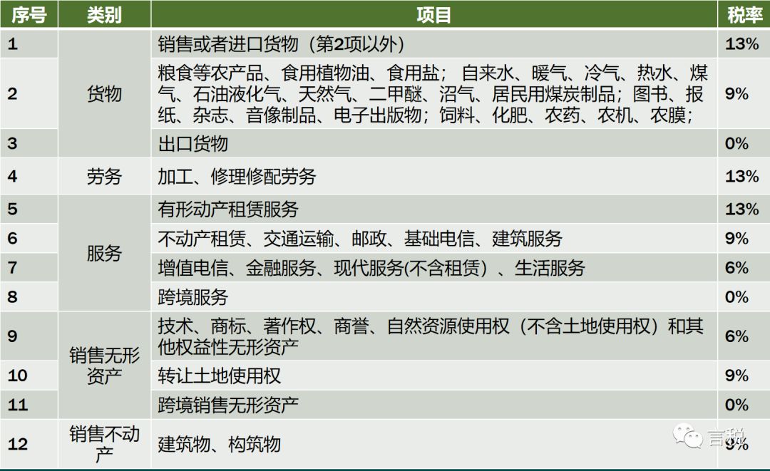 2025年最新增值税税率调整研究与探讨