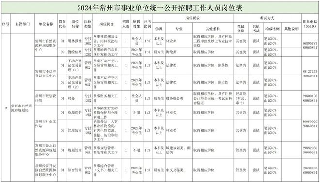 城口县自然资源和规划局最新招聘信息全解析