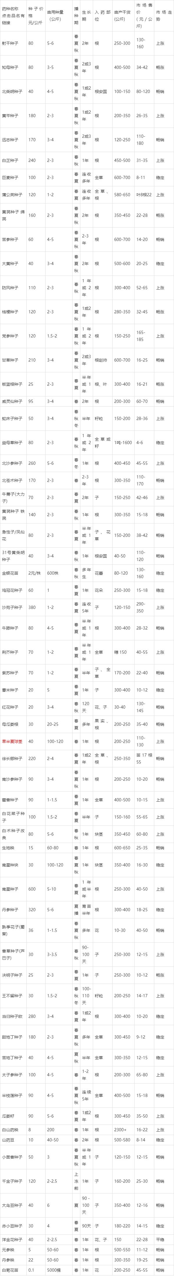 农业科技新动向，最新种子列表与未来展望