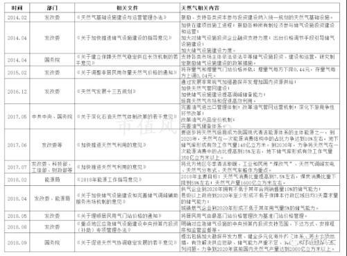 天然气最新政策助力行业高质量发展推进